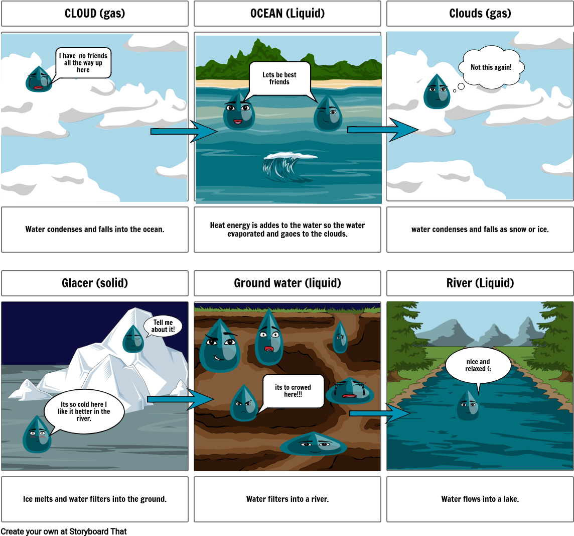 Water Cycle Comic Explanation