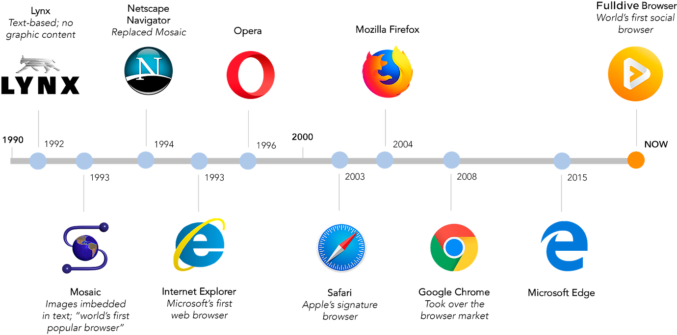 Web Browser Evolution Timeline