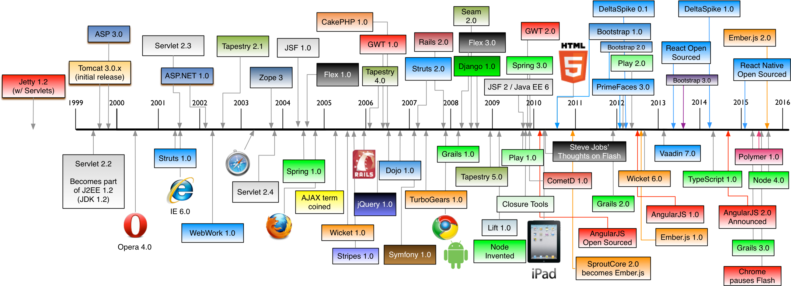 Web_ Development_ Timeline