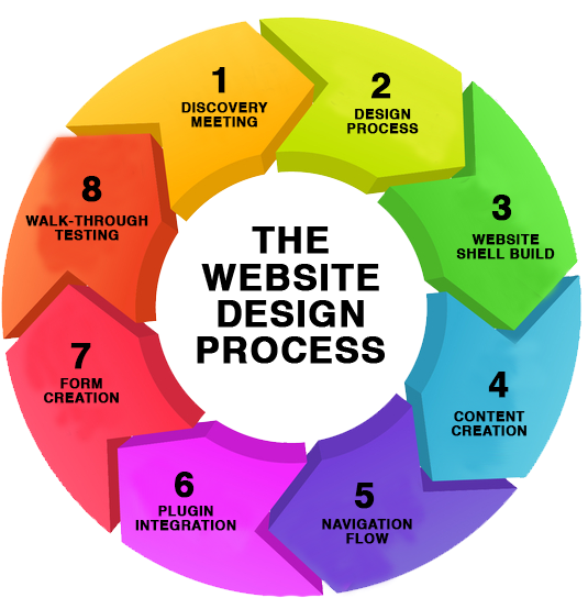 Website Design Process Infographic