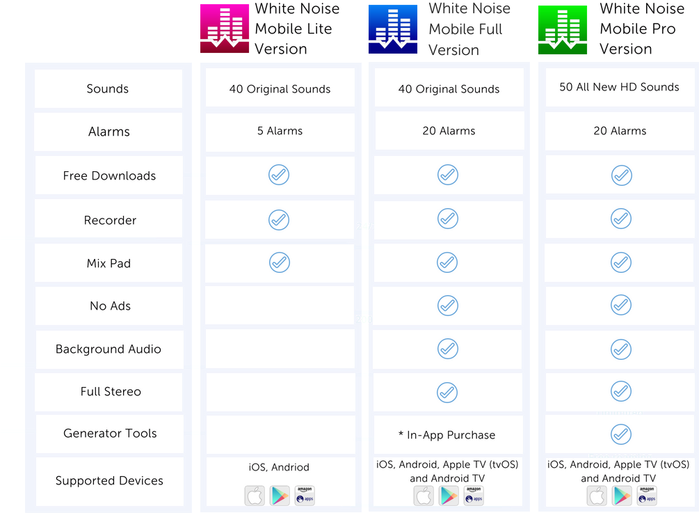 White Noise App Comparison Chart