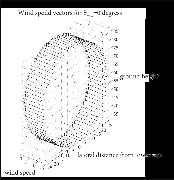 Wind Speed Vectors Graph