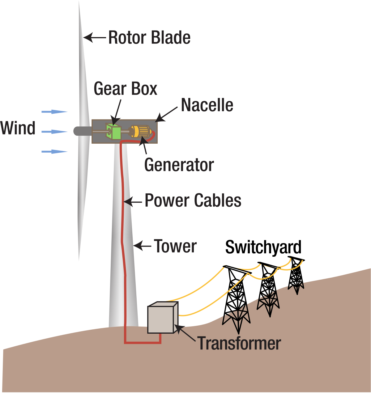 Wind Turbine Components Diagram