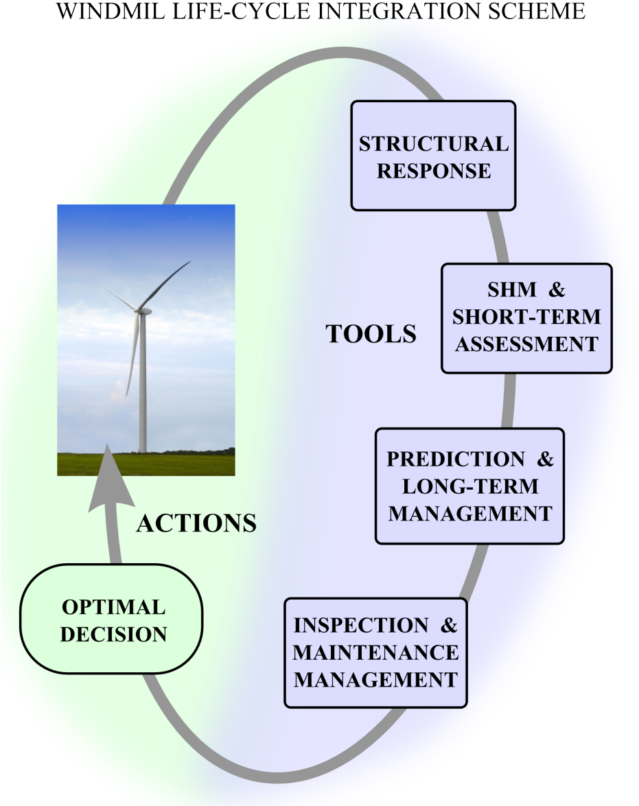 Windmill Life Cycle Integration Scheme