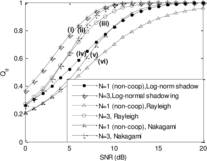 Wireless Communication Performance Graph