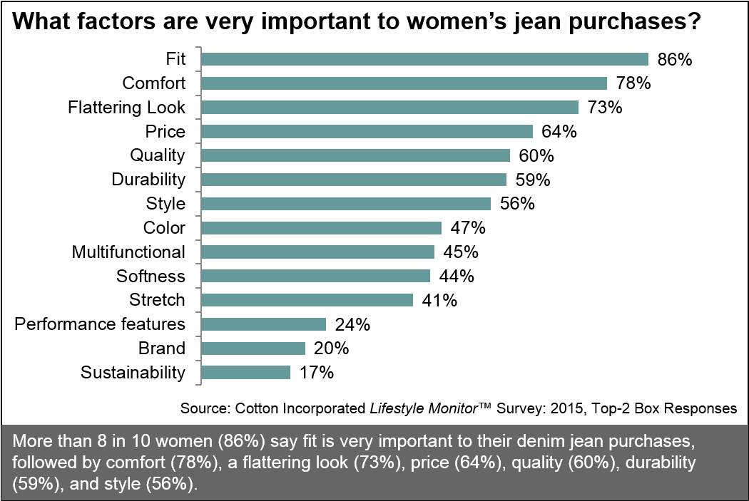 Women Jeans Purchase Factors2015 Survey