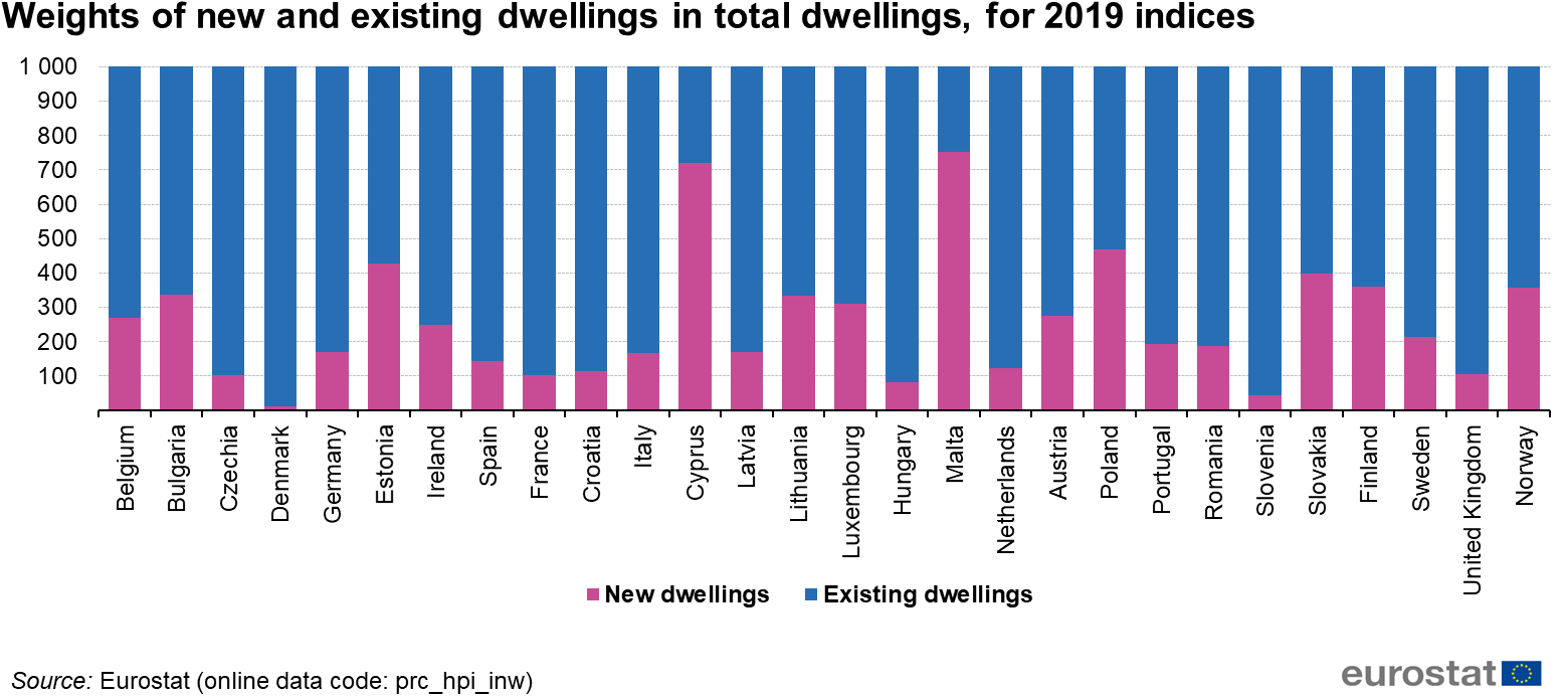 2019 Dwelling Weights Eurostat PNG Image