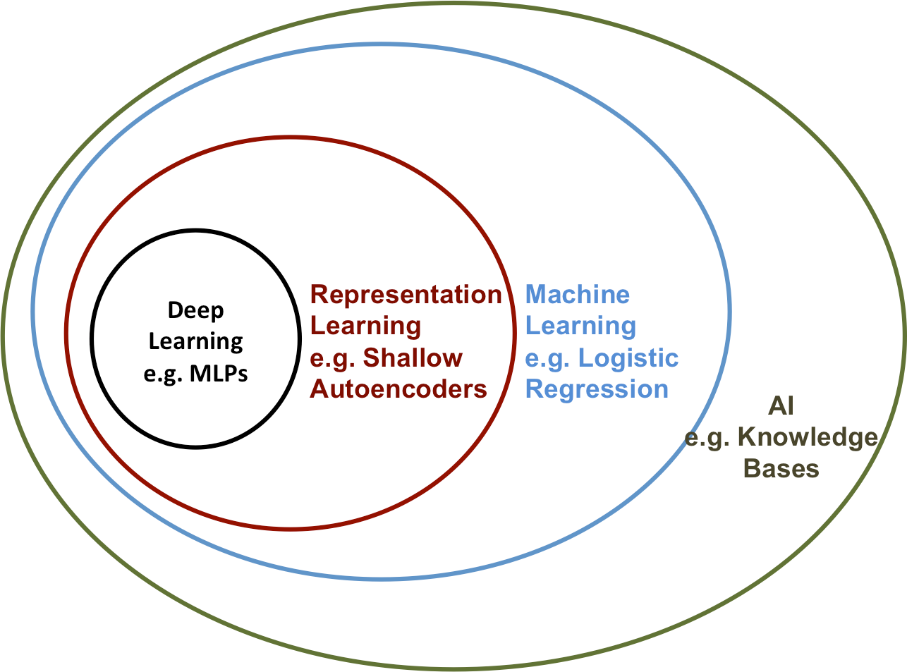 A I_ Machine Learning_ Concentric Circles PNG Image