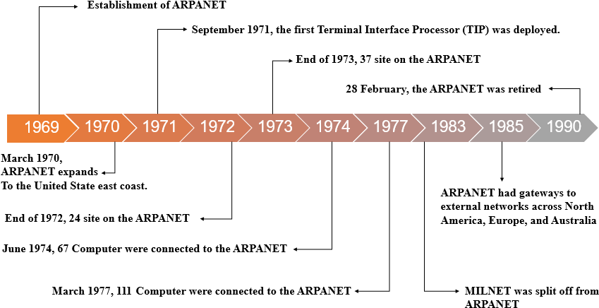 A R P A N E T Historical Timeline PNG Image