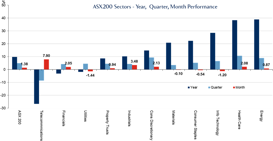 A S X200 Sectors Performance Chart PNG Image