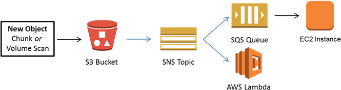 A W S Data Processing Workflow Diagram PNG Image