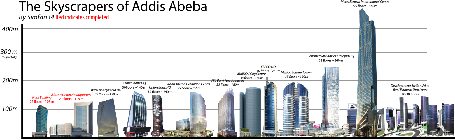 Addis_ Ababa_ Skyscraper_ Comparison_ Chart PNG Image