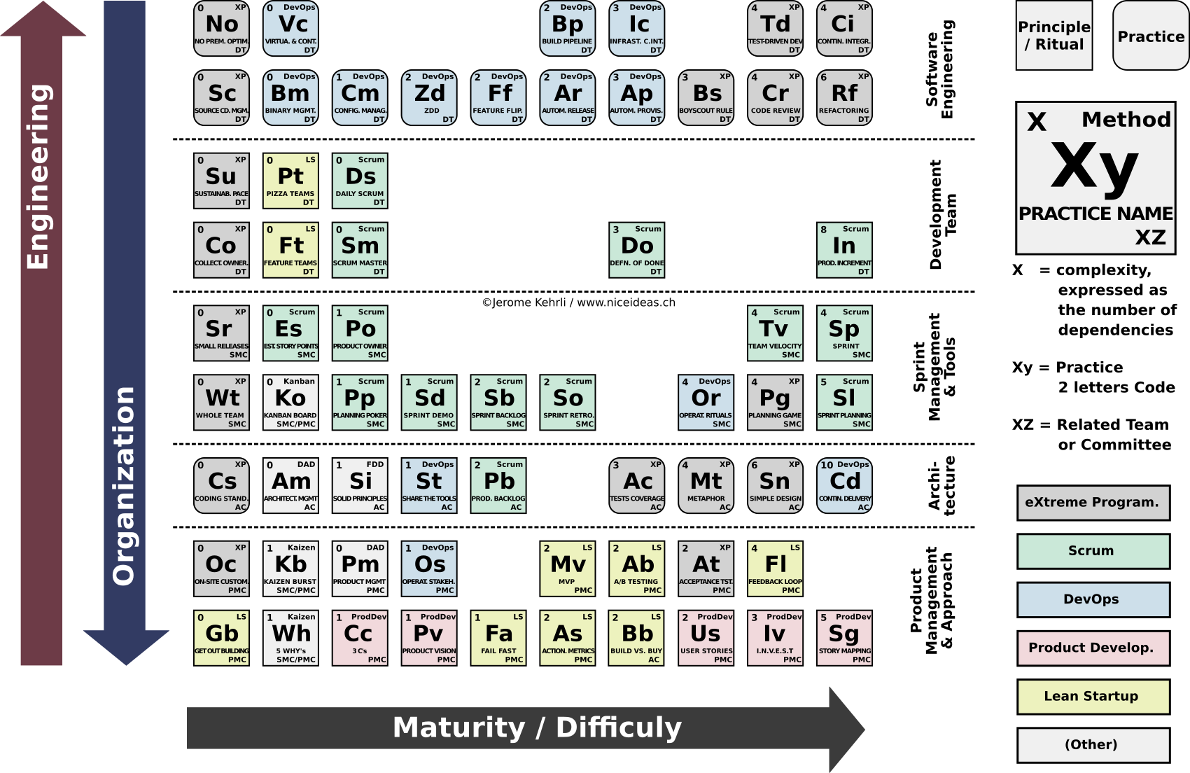 Agile Dev Ops Periodic Table PNG Image