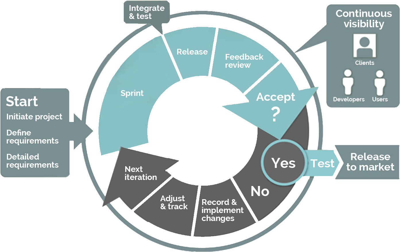 Agile Methodology Flowchart PNG Image