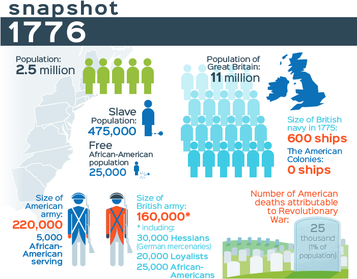 American Revolution Statistics1776 PNG Image