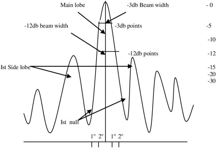 Antenna Radiation Pattern Graph PNG Image