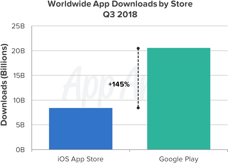 App Storevs Google Play Downloads Q32018 PNG Image