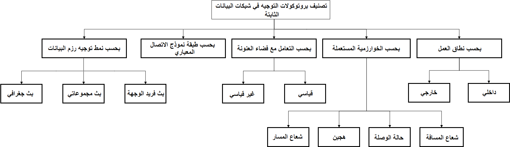 Arabic Organizational Chart PNG Image