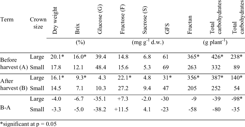 Asparagus Crown Sizeand Carbohydrate Content Comparison PNG Image