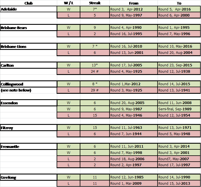 Australian Football Teams Winning Losing Streaks Chart PNG Image