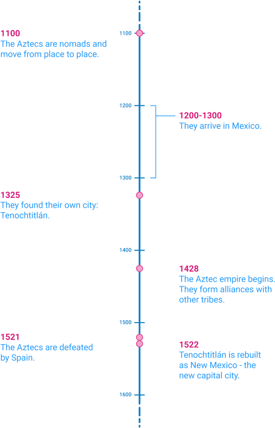 Aztec History Timeline PNG Image