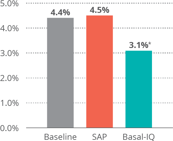 Bar Graph Comparing Baseline S A P Basal I Q PNG Image