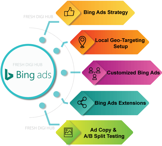 Bing Ads Components Infographic PNG Image