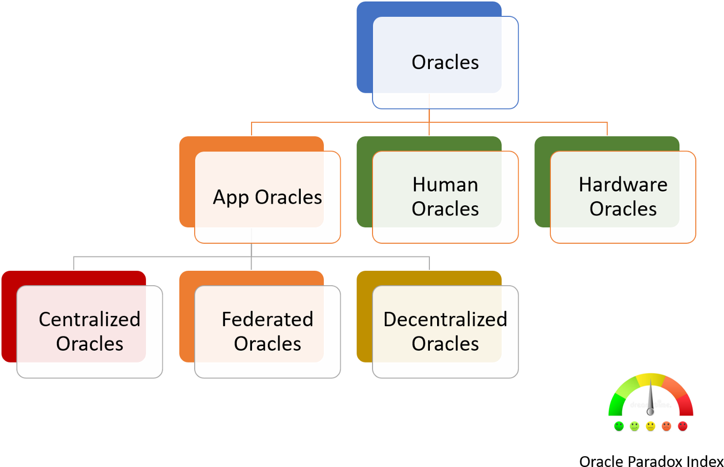 Blockchain Oracle Types Flowchart PNG Image