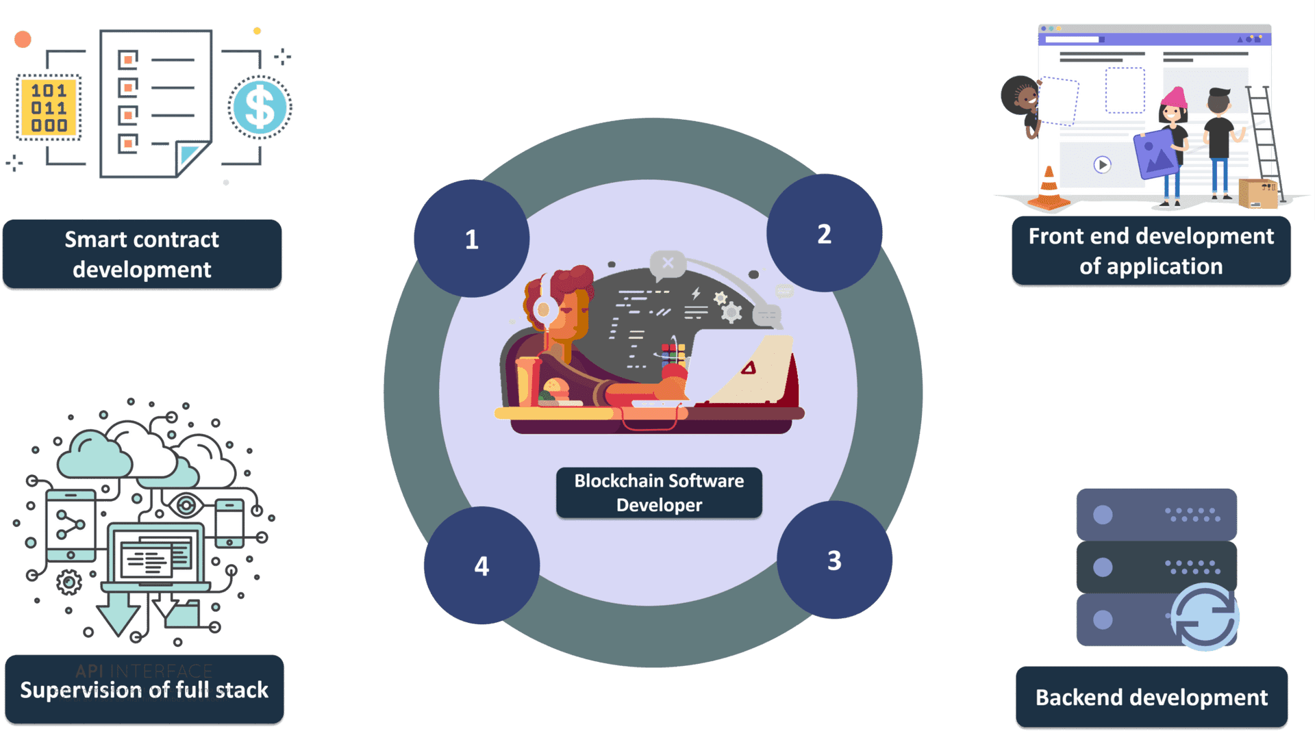 Blockchain Software Developer Responsibilities Infographic PNG Image