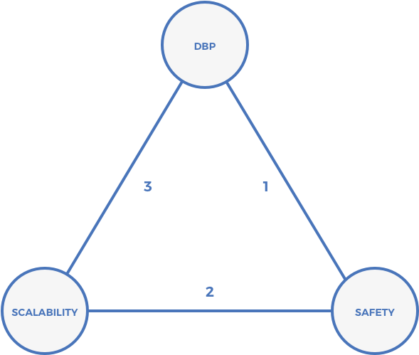 Blockchain Triangle D B P Scalability Safety PNG Image