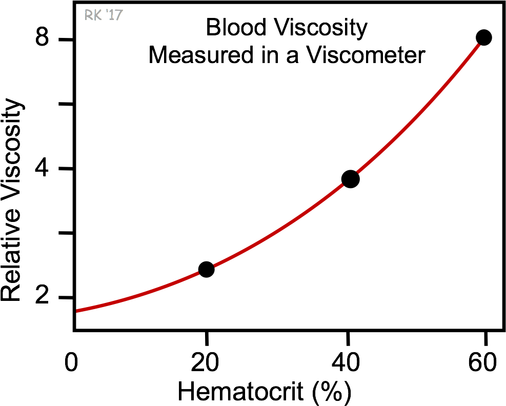 Blood Viscosityvs Hematocrit Graph PNG Image