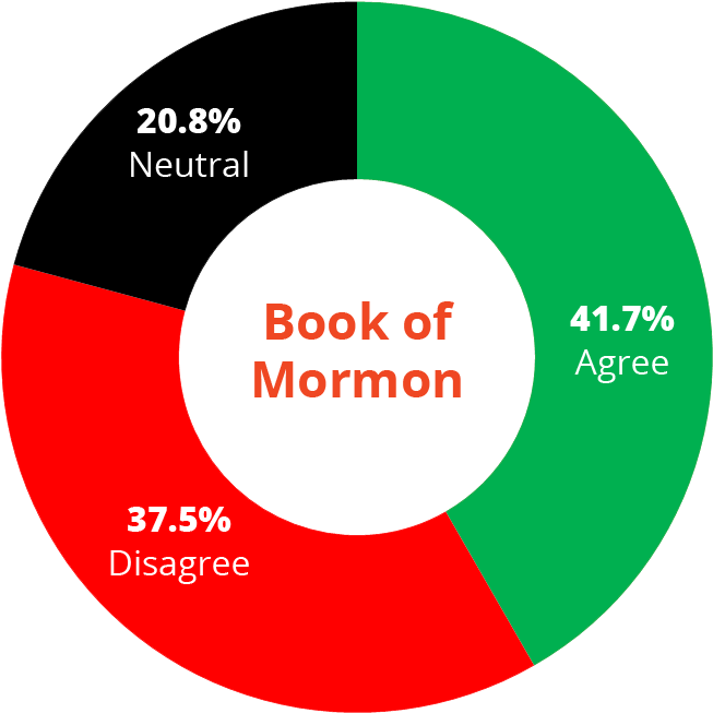 Bookof Mormon Opinion Pie Chart PNG Image