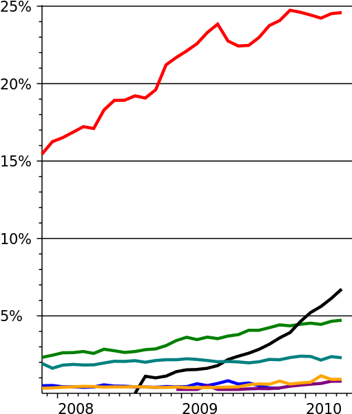 Browser Market Share20082010 PNG Image