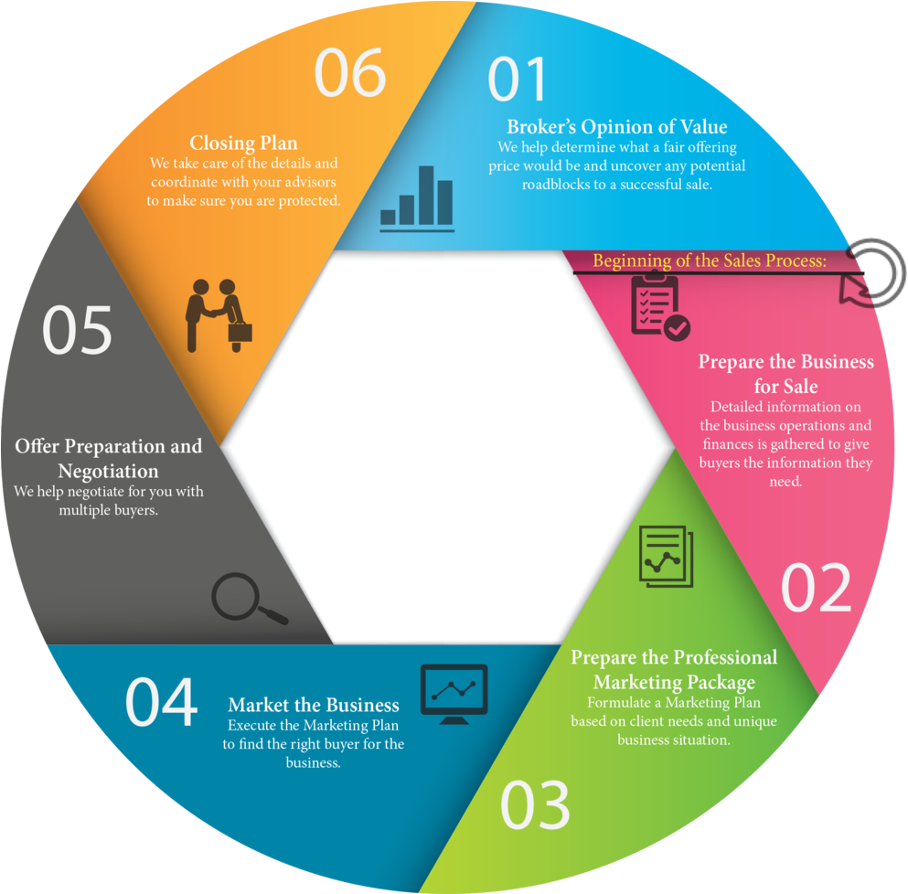 Business Sales Process Infographic PNG Image