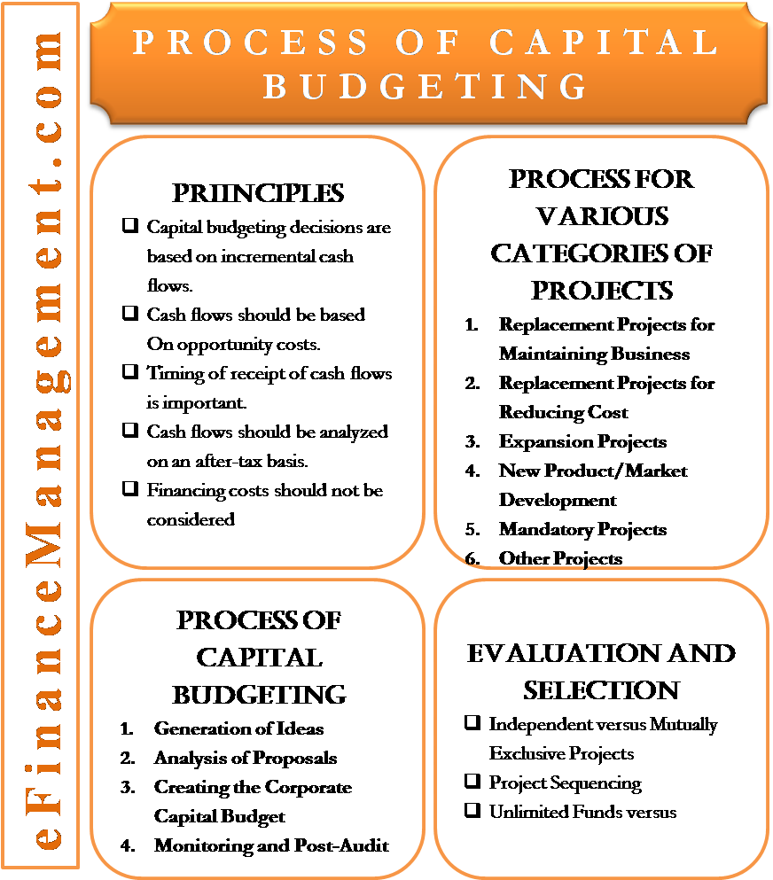 Capital Budgeting Process Infographic PNG Image