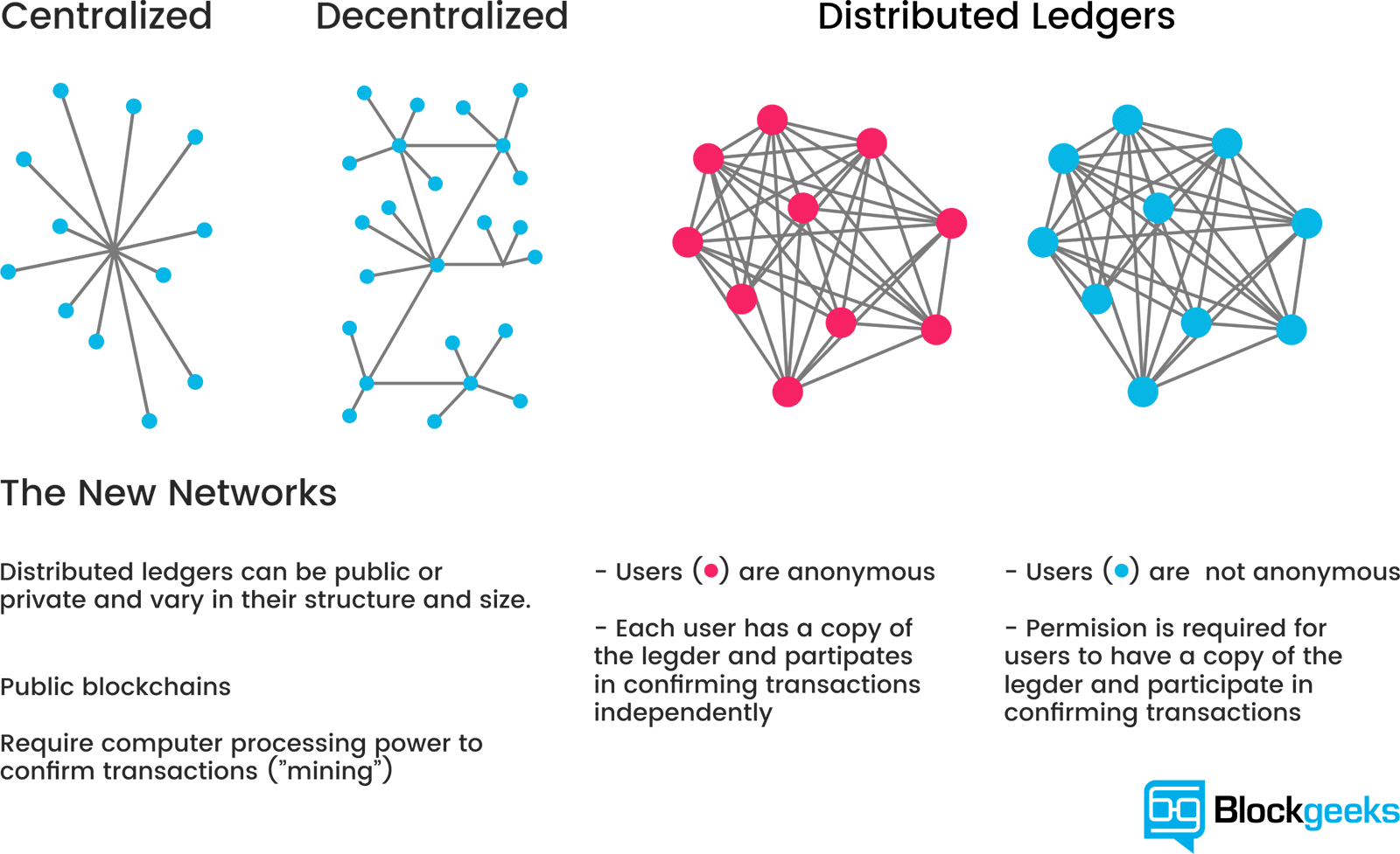 Centralized Decentralized Distributed Ledgers Comparison PNG Image