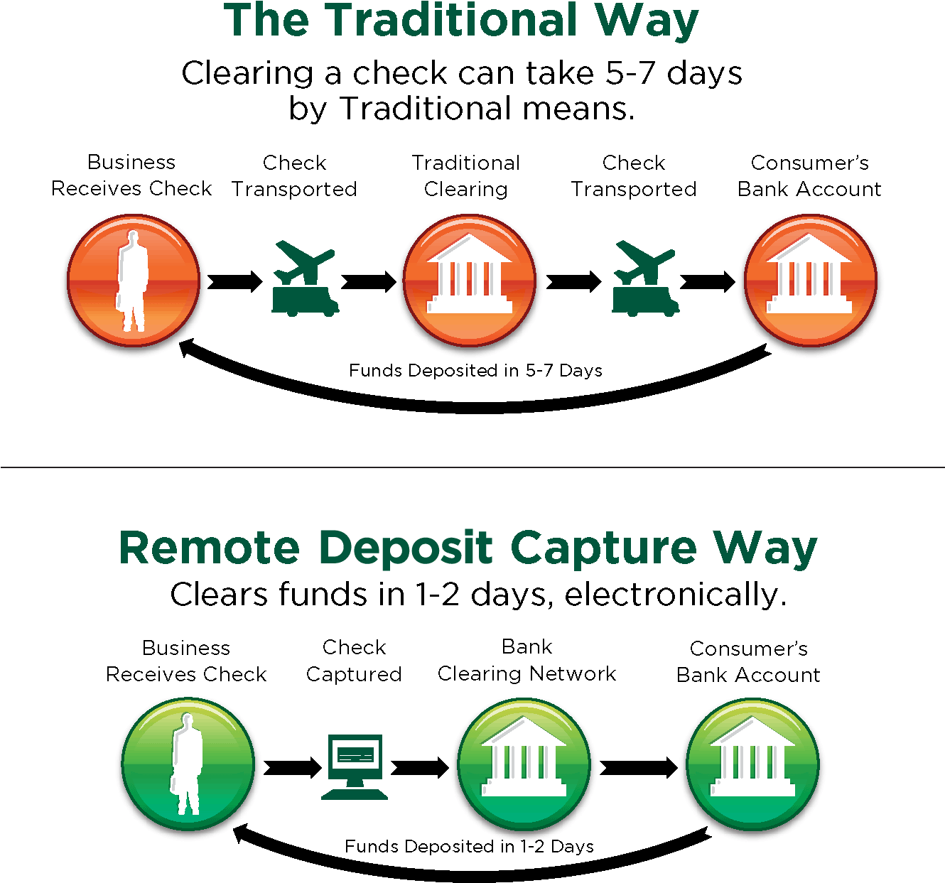 Check Clearing Process Comparison PNG Image