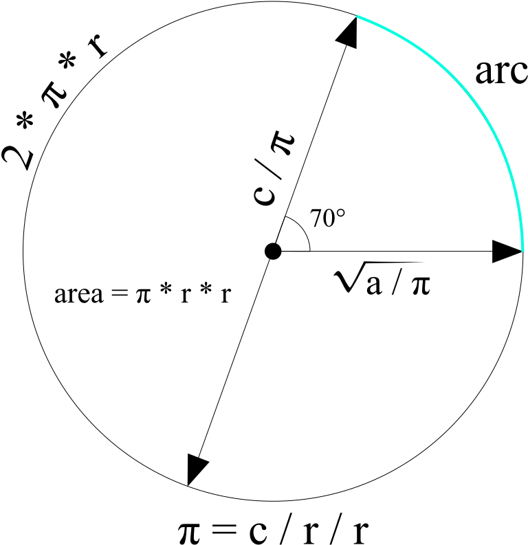 Circle Mathematics Formulas PNG Image