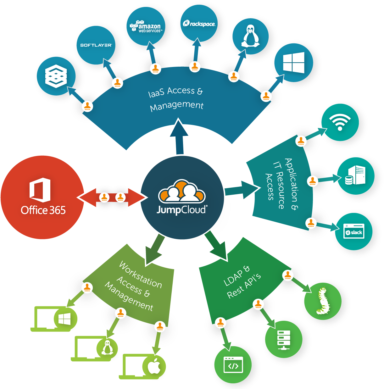 Cloud Service Integration Flowchart PNG Image