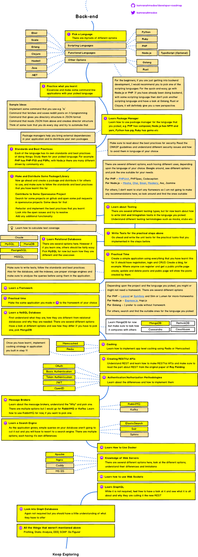 Coding Best Practices Flowchart PNG Image