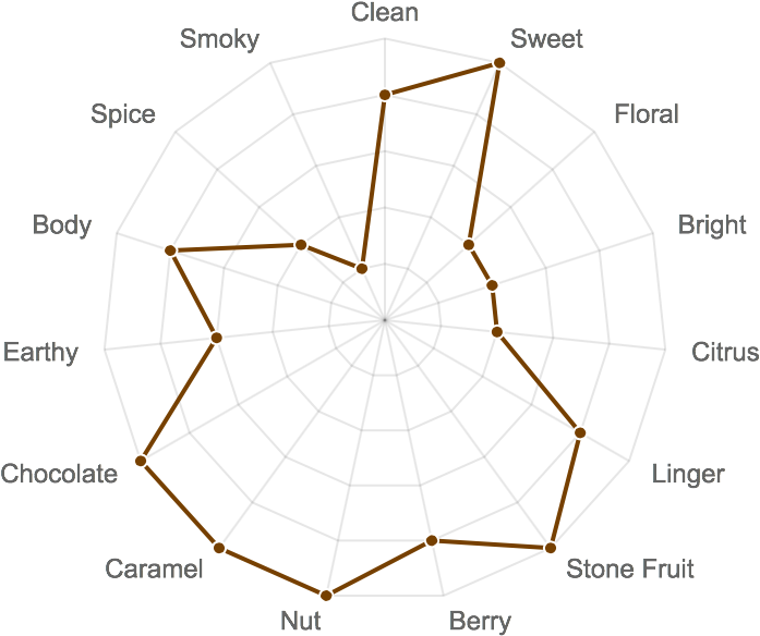 Coffee Flavor Profile Radar Chart Nicaragua PNG Image