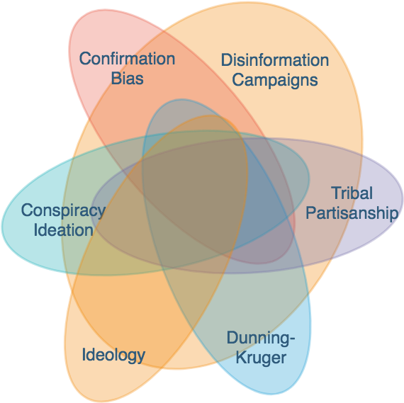 Cognitive Biasand Disinformation Venn Diagram PNG Image