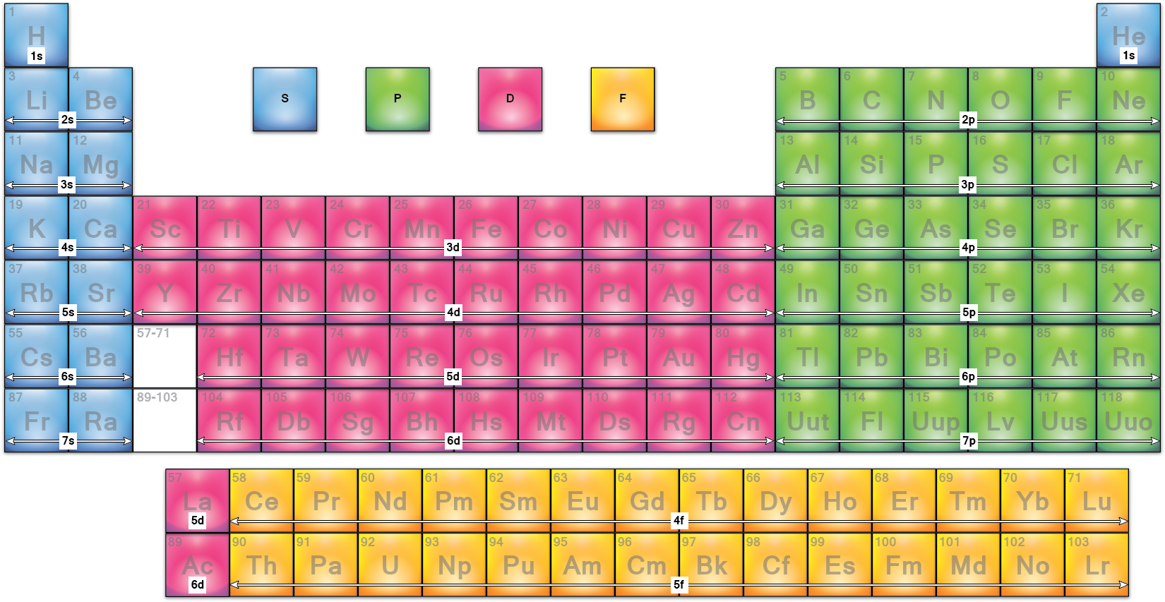 Color Coded Periodic Table PNG Image