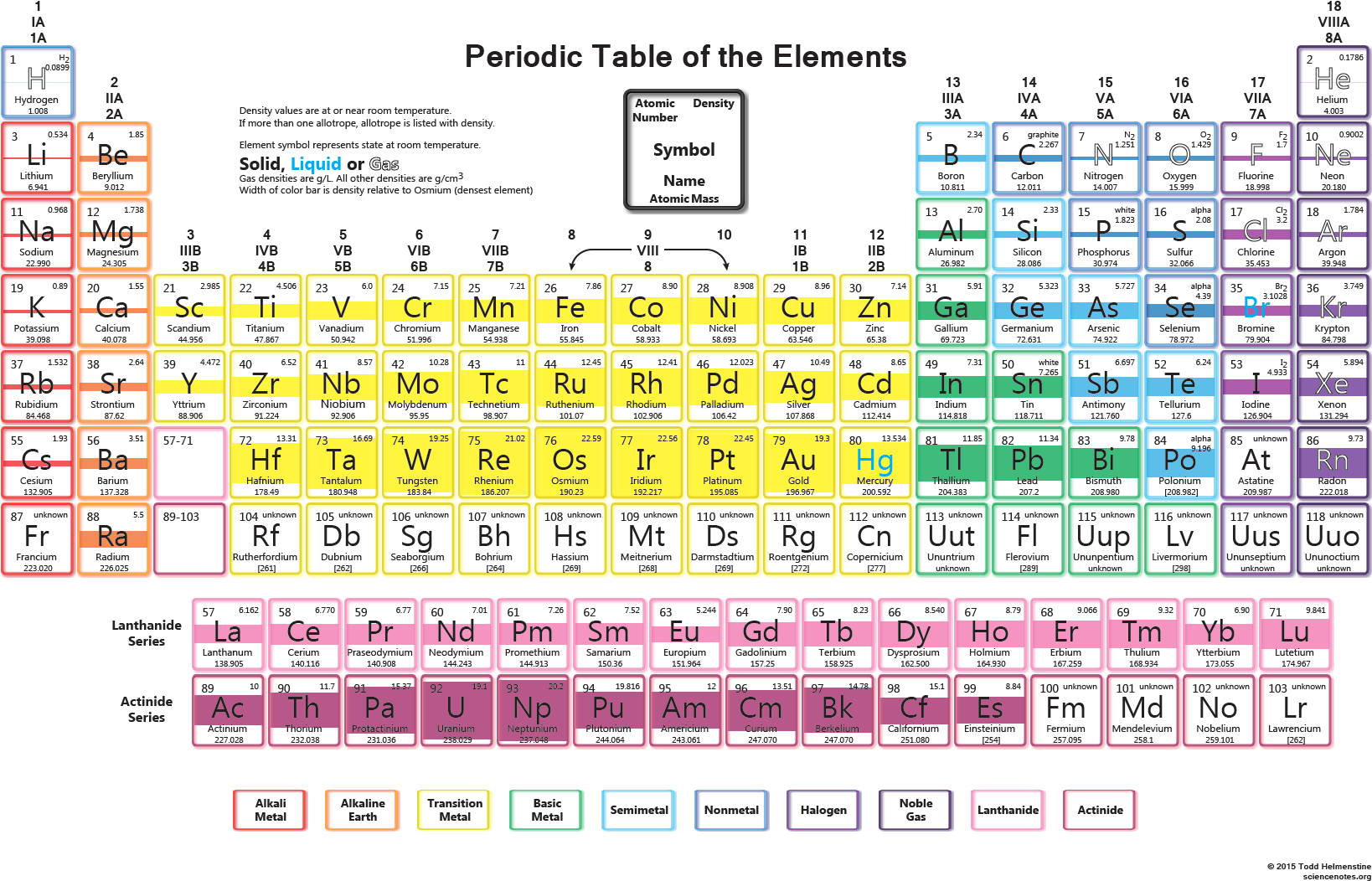 Color Coded Periodic Tableof Elements PNG Image