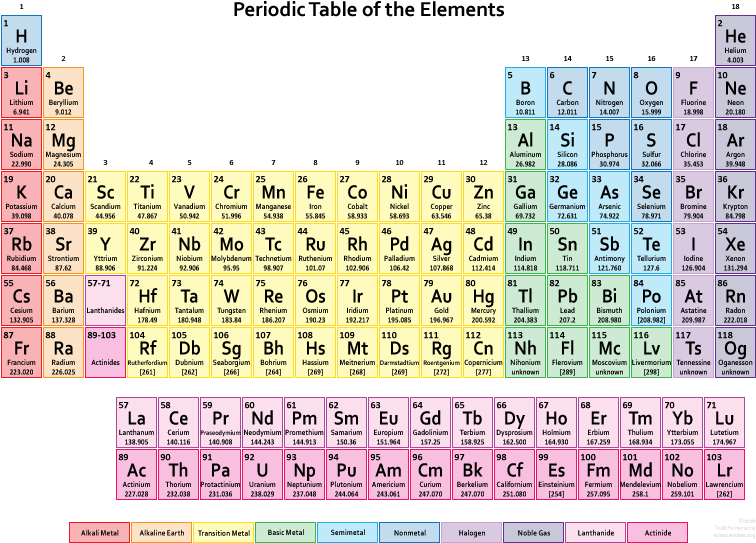 Colorful Periodic Tableof Elements PNG Image