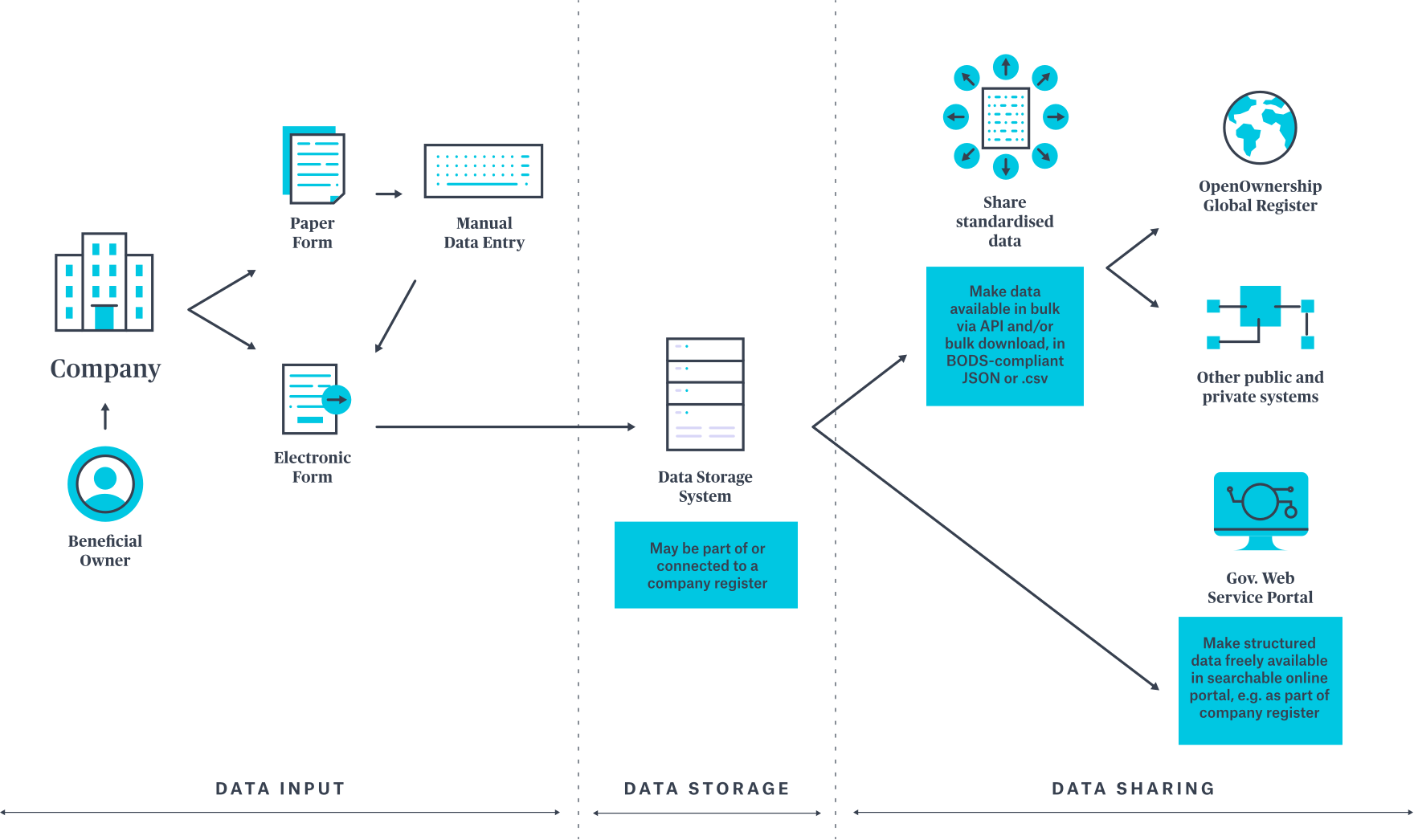 Company Data Management Flowchart PNG Image