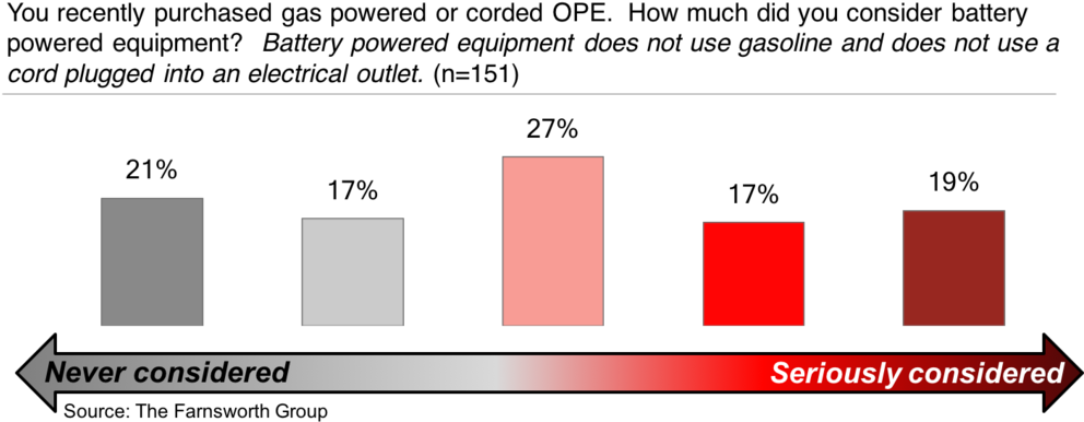 Consumer Considerationfor Battery Powered Equipment Graph PNG Image