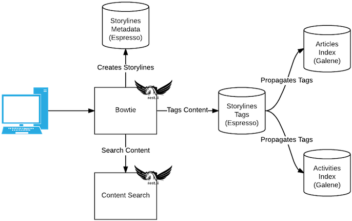 Content Tagging Workflow Diagram PNG Image