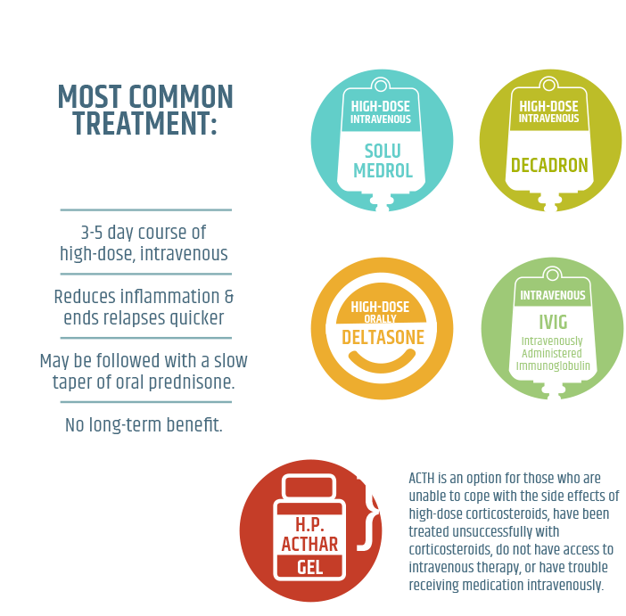 Corticosteroid Treatment Options Infographic PNG Image