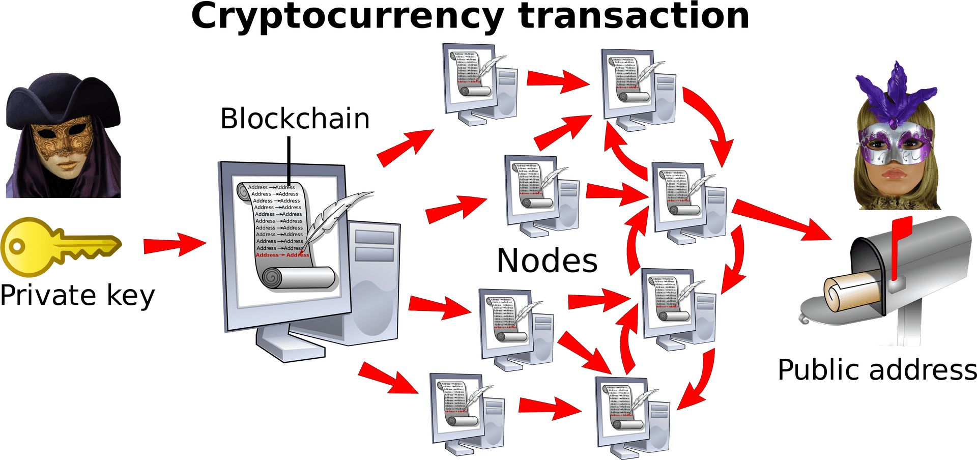 Cryptocurrency Transaction Process Diagram PNG Image